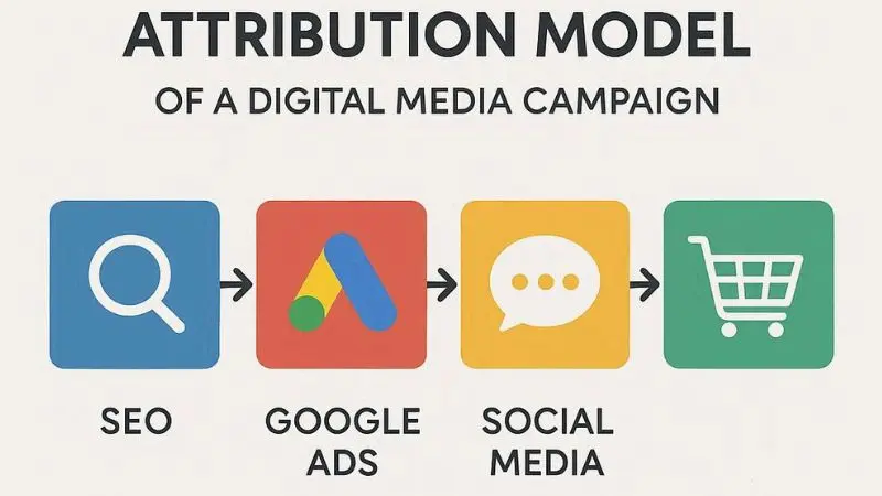 modèle d'attribution